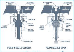 Schematic of Astec nozzle. The drawing shows foam nozzles closed and open. Each shows the nozzle valve, AC manifold, adjustable jet, the point where water goes into the nozzle, the boiling chamber, and the spray nozzle.