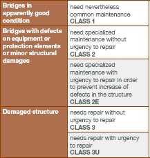 Chart showing IQOA grading scheme for bridge condition. Class 1 includes bridges in apparently good condition that need common maintenance. Class 2 includes bridges with defects on equipment or protection elements or minor structural damage that need specialized maintenance. Class 2E are bridges that urgently need specialized maintenance to prevent further increases in defects. Class 3 includes damaged structures that need repair, while Class 3U includes damaged structures that urgently need repair.