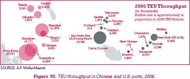 Figure 10. Maps of TEU throughput in Chinese and U.S. ports for 2006. For China, 2006 throughput in 1,000 TEUs was 23,331 for Hong Kong, 18,171 for Shenzhen, 6,456 for Guangzhou, 3,950 for Xiamen, 7,033 for Ningbo, 21,576 for Shanghai, 7,678 for Qingdao, 5,941 for Tianjin, and 3,205 for Dalian. For the United States, 2006 throughput in 1,000 TEUs was 1,606 for Houston, 176 for New Orleans, 2,160 for Savannah, 1,970 for Charleston, 2,046 for Norfolk, 5,092 for New York and New Jersey, 15,760 for Los Angeles and Long Beach, 2,390 for Oakland, 214 for Portland, 2,067 for Tacoma, 1,987 for Seattle, and 2,208 for Vancouver.