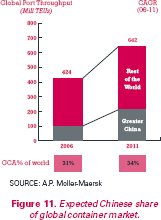 Figure 11. Bar graph of expected Chinese share of the global container market. In 2006, China's share of the 424 million TEU global port throughput was 31 percent. In 2011, China's share of the 642 million TEU global port throughput is expected to be 34 percent. China's share is expected to grow 11 percent between 2006 and 2011, while the share of the rest of the world is expected to grow 8 percent.