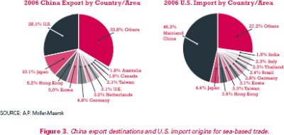 Figure 3. Pie charts of China export destinations and U.S. import origins for sea-based trade. On the chart labeled '2006 China Export by Country-Area,' exports are 28.1 percent to the United States, 10.1 percent to Japan, 6.2 percent to Hong Kong, 5.0 percent to Korea, 4.8 percent to Germany, 3.2 percent o the Netherlands, 3.1 percent to the United Kingdom, 2.1 percent to Taiwan, 1.9 percent to Canada, 1.8 percent to Australia, and 33.8 percent to others. On the chart labeled '2006 U.S. Imports by Country-Area,' imports are 43.6 percent from Mainland China, 4.4 percent from Japan, 3.9 percent from Hong Kong, 3.3 percent from Taiwan, 3.1 percent from Korea, 2.8 percent from Germany, 2.4 percent from Brazil, 2.3 percent from Thailand, 2.3 percent from Italy, 1.9 percent from India, and 27.2 percent from others.