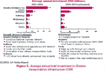 Figure 5. Bar graphs of average annual total investment in Chinese transportation infrastructure. For 2001 to 2004, the average annual investment in U.S. dollars was $35.5 billion for roads, bridges, and tunnels; $9.9 billion for railways; $4.6 billion for subways; $700 million for waterways; $1.4 billion for airports and $2.2 billion for ports. From 2005 to 1010, the estimated average annual investment in U.S. dollars is $70 billion for roads, bridges, and tunnels; $18 billion for railways; $7 billion for subways; $1.1 billion for waterways; $2.4 billion for airports; and $6.4 billion for ports. The caption underneath the graphs reads: Growth drivers-rationale. Roads, bridges, and tunnels: construct national highway network and build local highways linking rural areas. Railway: build new railways and upgrade current network, lower priority than roads, and strengthen six key railway transportation hubs. Subway: about 20 cities have already announced new projects. Waterways: Three Gorges project on Yangtze. Airports: 43 new airports built between 2001 and 2005, 23 of them in western China. Ports: keep up with throughput volume, build 18 intermodal container hubs, build 40 container handling stations across the country, and aim to create a few new world-class ports.