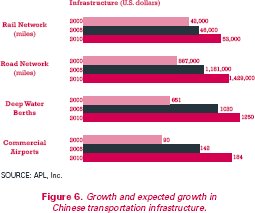 Figure 6. Bar graph on growth and expected growth in the Chinese transportation infrastructure. The rail network was 42,000 miles in 2000 and 46,000 miles in 2005 and is expected to be 53,000 miles in 2010. The road network was 867,000 miles in 2000 and 1.181 million miles in 2005 and is expected to be 1.429 million miles in 2010. Deep water berths totaled 651 in 2000 and 1,030 in 2005 and are expected to total 1,250 in 2010. Commercial airports totaled 90 in 2000 and 142 in 2005 and are expected to total 184 in 2010.