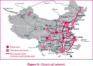 Figure 8. Map of China's rail network showing five rail hubs, 18 intermodal yards, and four vertical and four horizontal rail express lines.