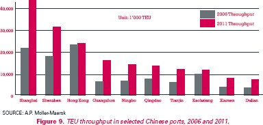 Figure 9. Bar graph of throughput in selected Chinese ports per 1,000 TEUs for 2006 and 2011. For Shanghai, throughput is 21,500 for 2006 and 43,000 for 2011; for Shenzhen, 18,000 for 2006 and 31,000 for 2011; for Hong Kong, 23,000 for 2006 and 23,500 for 2011; for Guangzhou, 7,000 for 2006 and 17,000 for 2011; for Ningbo, 7,000 for 2006 and 14,000 for 2011; for Qingdao, 8,000 for 2006 and 13,000 for 2011; for Tianjin, 6,000 for 2006 and 12,000 for 2011; for Kaohsiung, 10,000 for 2006 and 11,000 for 2011, for Xiamen, 4,000 for 2006 and 9,000 for 2011; and for Dalian, 3,000 for 2006 and 8,000 for 2011.