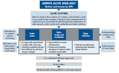 Illustration of a systems approach to safety from VicRoads Arrive Alive! The illustration consists of layers of boxes. At the top is a box reading 'Arrive Alive 2008–2017: Reduce road trauma by 30 percent.' The box underneath reads 'Safe system aims to reduce the number of crashes and, should a crash occur, reduce the severity of injury by the management of crash forces to survivable levels through the interaction of safer speeds, safer roads and roadsides, and safer vehicles.' The next layer is a box with sections reading 'safer users: comply with speed limits, comply with road rules, wearing seatbelts and helmets, not affected by alcohol, drugs, or fatigue;' 'safer roads and roadsides: speed limits to match infrastructures, roads and roadsides designed to highest safety standards practicable;' and 'safer vehicles: vehicles manufactured featuring high standard safety features.' This is flanked by boxes reading 'admittance to system (driver licensing),' 'understanding crashes and risks,' 'education and information supporting road users,' and 'enforcement of road rules.' The bottom three layers are boxes reading 'coordinated delivery approach,' 'action plans,' and 'reduced risk of being killed or seriously injured.'