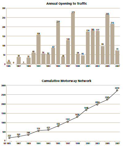 The bar graph shows the number of kilometers of roadway opening to traffic each year from 1985 to 2007 on Portugal's National Motorway System. The line graph shows the cumulative number of kilometers on the motorway network each year from 1985 to 2007. From 2000 to 2007, 1,230 kilometers were built, 46 percent of the total network.