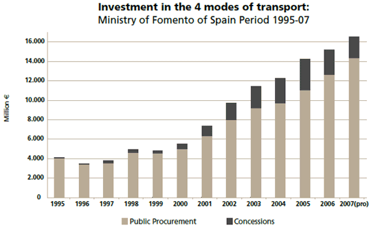 This bar chart shows Spain's national investment in transport infrastructure from 1995 to 1997. The vertical axis is million euros from zero to 16,000. The horizontal axis is years from 1995 to 2007. Each bar is divided into public investments (budgetary) and concessions (nonbudgetary). Since 2000, the level of transport investment in concessions has risen to roughly 20 percent of total transport.