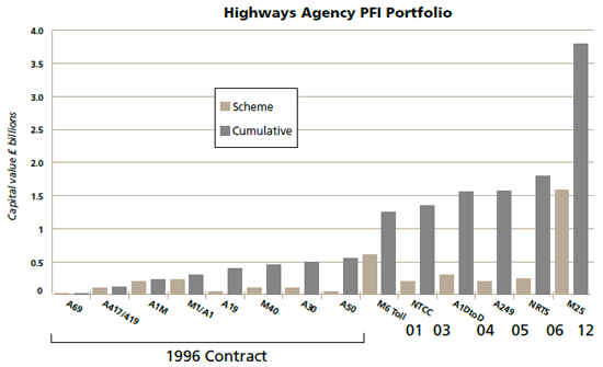 This bar chart of the Highways Agency PFI portfolio shows cumulative investment in public-private partnerships from 1996 to 2007. Projects are on the horizontal axis and capital value in billions of pounds is on the vertical axis.