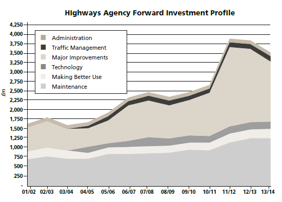 This graph shows the U.K. Highways Agency investment profile from 2001 to 2014. The years are on the horizontal axis and the investment is on the vertical axis. The categories plotted on the graph include administration, traffic management, major improvements, technology, making better use, and maintenance.