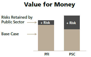 Illustration of value-for-money analysis in the United Kingdom. The illustration shows two vertical bars, one representing the public-private partnership option and the other showing the all-public option. Each bar is divided into the risks retained by the public sector and the base case. The risks retained by the public sector are less and the base case is more in the PPP approach than in the public provision estimate, but overall the PPP approach is less.