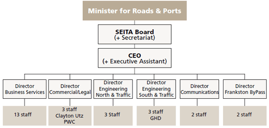Organizational chart of Victoria's SEITA with boxes representing each staff member or group of staff members. At the top of the chart is the Minister for Roads and Ports. In the next two rows down are the SEITA Board and the Chief Executive Officer. Reporting to the CEO are the Director of Business Services (with 13 reporting staff), Director of Commercial-Legal (with three staff, Clayton Utz and PWC reporting), Director of Engineering North and Traffic (with three staff), Director of Engineering South and Property (with three staff and GHD), Director of Communications (with two staff), and Director of Frankston Bypass (with two staff).