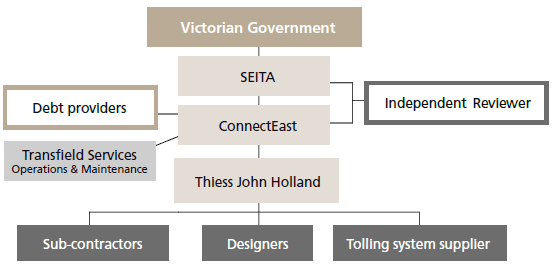 Chart showing the typical role of the independent verifier in a PPP project with boxes representing each party in the project. In the middle of the chart is the contractor, Thiess John Holland. Thiess reports to ConnectEast, which reports to SEITA, which reports to the Victorian Government. Reporting to Thiess are the subcontractors, designers, and tolling system supplier. Debt providers and Transfield Services are in boxes that link to the left side of the ConnectEast box. The independent reviewer box is on the right, with links to both SEITA and ConnectEast.