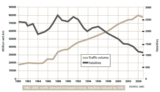 This graph of traffic volume versus fatalities in Portugal shows that between 1985 AND 2005, TRAFFIC DEMAND INCREASED FOUR TIMES AND FATALITIES DECREASED BY HALF. THE LEFT VERTICAL AXIS IS MILLION VEHICLE-KILOMETERS TRAVELED FROM 10,000 TO 90,000. THE RIGHT VERTICAL AXIS IS FATALITIES FROM 0 TO 3,000. THE HORIZONTAL AXIS IS YEARS FROM 1980 TO 2004. TRAFFIC VOLUME RANGES FROM ABOUT 20,000 MILLION VEHICLE-KILOMETERS TRAVELED IN 1980 TO ABOUT 80,000 IN 2004. FATALITIES RANGE FROM ABOUT 2,300 IN 1980 TO ABOUT 1,100 IN 2004, PEAKING AT ABOUT 2,600 IN 1988. THE LINES FOR TRAFFIC VOLUME AND FATALITIES INTERSECT IN ABOUT 1998.