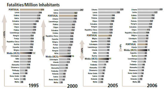 This chart shows the decline in road fatalities per million inhabitants in Portugal between 1995 and 2006. In 1995, Portugal was at the top of the list of 25 European countries with 271 road fatalities per million inhabitants, 105 percent higher than the median rate of 132. In 2000, Portugal was third on the list with 184, 60 percent higher than the median of 116. In 2005, Portugal was 10th on the list at 119, 30 percent higher than the median of 91. In 2006, Portugal was 13th on the list at 91, 6 percent higher than the median of 86.