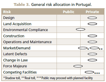 Table 3. This table of general risk allocation in Portugal gives the risk and whether it is public or private (column headings) for design, land acquisition, environmental compliance, construction, operations and maintenance, market/demand, latent defects, change in law, force majeure, and competing facilities (row headings). Some entries are marked with one asterisk for shadow toll, two asterisks for real toll, and three asterisks for public may proceed with any planned facility.