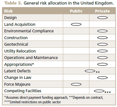 Table 5. This table of general risk allocation in the United Kingdom gives the risk and whether it is public or private (column headings) for design, land acquisition, environmental compliance, construction, geotechnical, utility relocation, operations and maintenance, appropriations, latent defects, change in law, force majeure, and competing facilities (row headings). Some entries are marked with one asterisk for assumes direct payment funding approach, two asterisks for depends on contract, and three asterisks for limited restrictions on public sector.