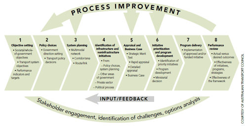 Diagram of Australia Transport System Management Framework.