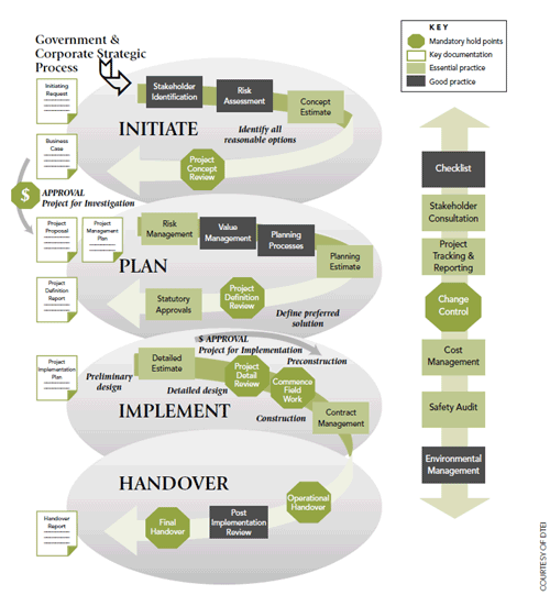 Diagram of DTEI's project initiation process