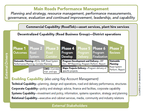 Diagram of Queensland's road planning framework.