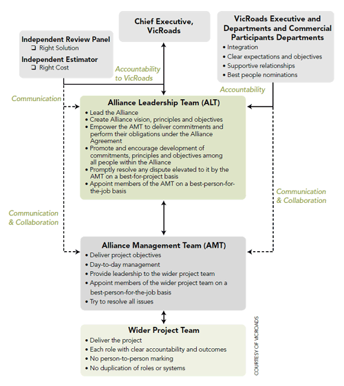 Diagram of the VicRoads alliance management framework for the Tullamarine-Calder interchange project in Melbourne, Victoria.