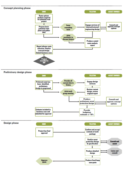 Diagram of the interaction between the Department of Main Roads and Telstra during the project development process.