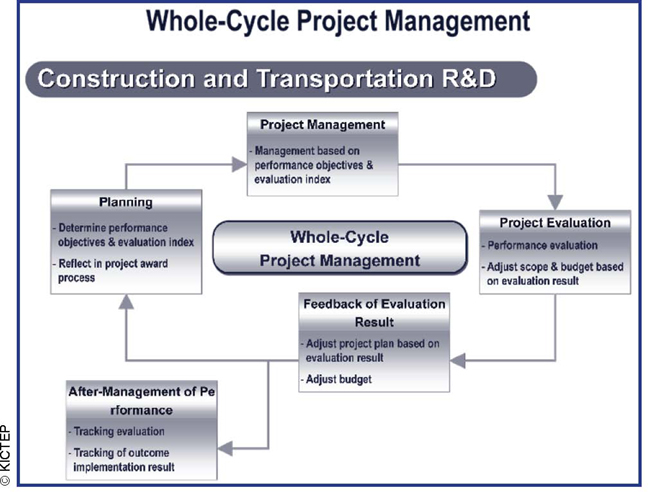 KICTEP whole-cycle project management process.