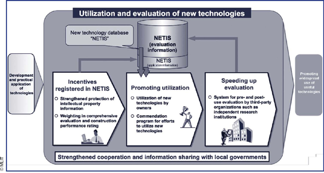 MLIT use and evaluation of new technologies.