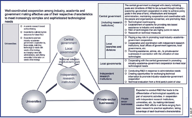 Institute model: industry-academia-government relationship in R&D at MLIT in Japan.