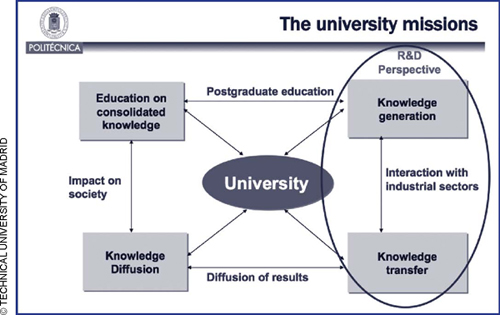 Technical University of Madrid academic role in R&D.