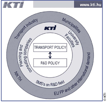 Figure 8. Transport R&D model in Hungary.