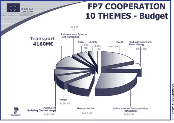 EU FP7 transport R&D funding