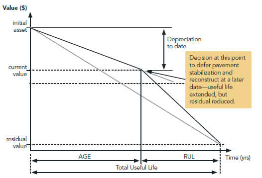 Figure 11. Illustration showing the long-term cost of deferred maintenance in Queensland. Total useful life is on the x-axis and asset value is on the y-axis. A point on the illustration is labeled with text that reads "decision at this point to defer pavement stabilization and reconstruct at a later date-useful life extended, but residual reduced."