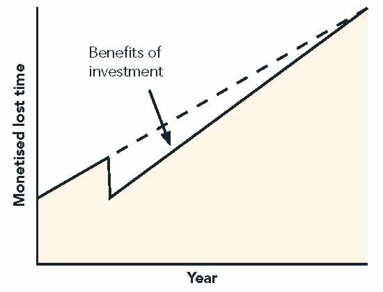 Figure 12. Illustration comparing a project's congestion benefits to a no-build scenario. It shows that congestion and its associated costs increase in the no-build case. Time is on the x-axis and monetized lost time is on the y-axis.