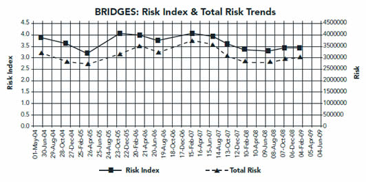 Figure 13. Graph of risk index and total risk trends for Queensland bridges. On the x-axis are dates from May 2004 to June 2009. On the y-axis is a risk index of 0.0 to 4.5 and risk from 0 to 4,500,000. The risk index ranges from a high of 4.0 to a low of 3.0 during the period, while total risk ranges from a high of 4,000,000 to a low of 3,000,000.