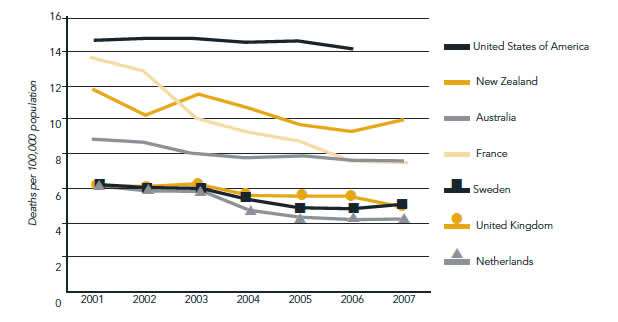 Figure 17. Line graph comparing road fatality rates among several countries. Years from 2001 to 2007 are on the x-axis. Deaths per 100,000 population are on the y-axis. During the time period, the fatality rate ranges from about 15 to about 14 in the United States, 14 to 8 in France, 12 to 10 in New Zealand, 9 to 7 in Australia,  6 to 5 in Sweden, 6 to 5 in the United Kingdom, and 6 to 4 in the Netherlands.