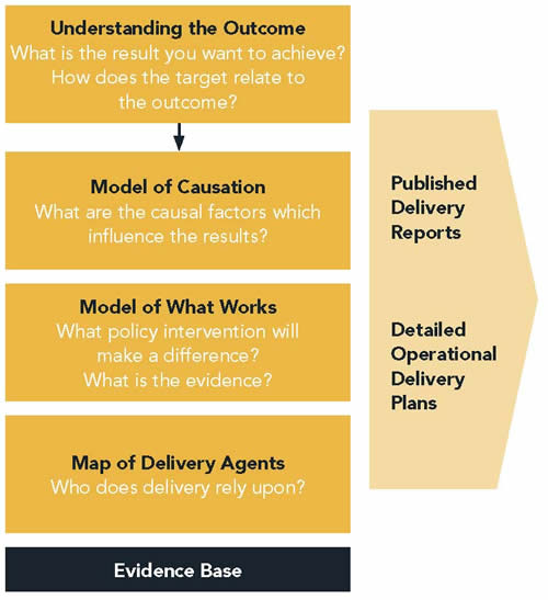 Figure 5. Diagram of British service agreements process. On the left is a column of boxes with the following text: "Understanding the outcome: What is the result you want to achieve? How does the target relate to the outcome? Model of causation: What are the causal factors that influence the results? Model of what works: What policy intervention will make a difference? What is the evidence? Map of delivery agents: Who does delivery rely on? Evidence base."