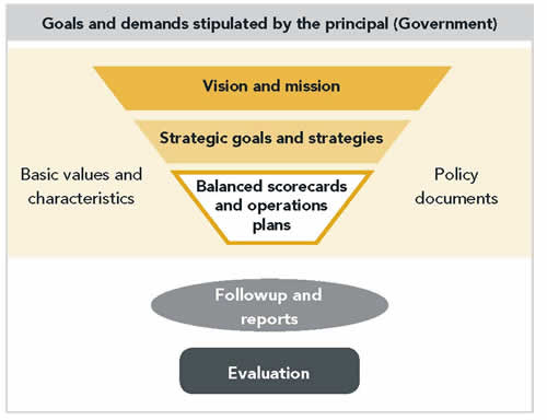 Figure 6. Diagram of Swedish system to translate government goals into agency action plans. The top box reads "Goals and demands stipulated by the principal (government)." The next box contains an arrow reading "vision and mission, strategic goals and strategies, balanced scorecards and operations plans" in the middle, "basic values and characteristics" on the left," and "policy documents" on the right. Below that is a box reading "followup and reports." Below that is a box labeled "evaluation."