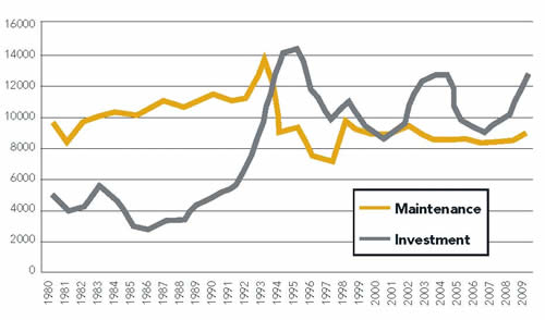 Figure 9. Line graph comparing Swedish maintenance and investment expenditures. Years from 1980 to 2009 are on the x-axis and costs are on the y-axis. The maintenance line is above the investment line until 1993, and below it after 1993.