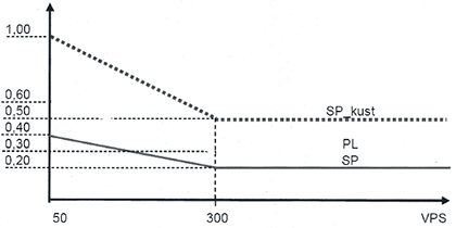 Line graph showing maximum allowed values for the deviation PL and relative deviations SP and  SPkust.