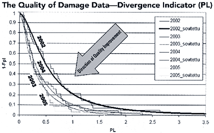 Line graph plotting the divergence indicator from Finnra quality reports from 2002, 2003, 2004, and 2005. The graph shows that the inspection data quality improved after 2002.