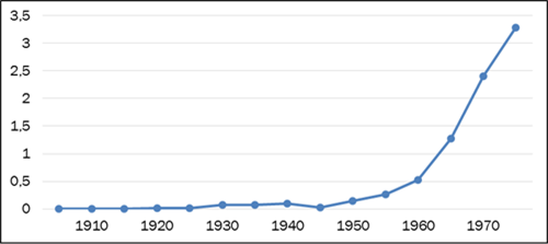 Graph 1: Private Cars in the Netherlands - Description: A graph showing the growth of private cars in the Netherlands ranging from the years of 1905 to 1975. This graph shows that the use of private cars went from 0 in 1910 to 3.5 million in 1975, with an upward trend starting from 1945.