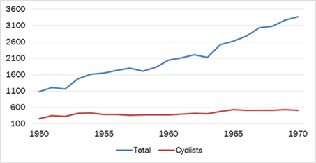 Graph 1 Road Fatalities between 1950-1970 - Description: Graph shows total road fatalities and fatalities with cyclists. The years range from 1950 to 1970 and the number of fatalities range from 100 to 3600. In 1950 there were 200 cyclists fatalites and it slowly rose to almost 600 in 1970. Total road fatalities steadily rose from 1100 in 1950 to 3300 in 1970.