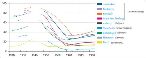 Figure 22 Historical Trend of the bicycles' share in total traffic - Description: Lines representing Amsterdam, Eindhoven, enschede, South East Limburg, Antwerp, Manchester, Copenhagen, Hannover, and Basel. Ranging from the years of 1920 to 1990. Cities in the Netherlands have hostroically had higher numbers than the other cities, but cities hit their peak in 1950 and went down from there.