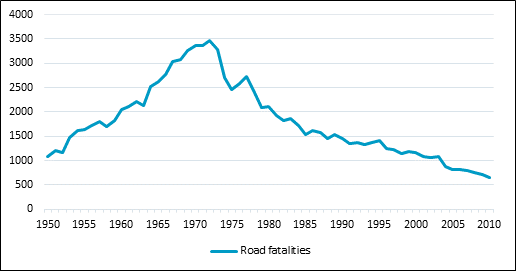 Graph 3 Road Fatalities in the Netherlands between 1950-2010 - Description: Graph going from 150 to 2010 ranging from 0 to 4000. In 1950 there were about about 1000 fatalities. The amount of fatalities slowly rose reaching its peak in 1973 reaching 3500 and has steadily declined to a little over 500 in 2010. 