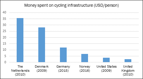 Graph 5 Per capita spending on cycle infrastructure - Description: Graph ranges from 0 to 35 USD/person. The Netherlands in 2010 spent 35, Denmark in 2009 spent 27, germany in 2015 spent 12, Norway in 2016 spent 6, the United Staes in 2009 spent 4, and the Unted Kingdom in 2010 spent 2.