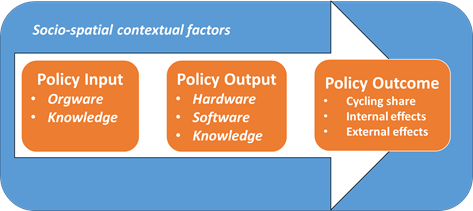 Graph 6 Conceptual Model of Cycling Policies - Description: A graph showing Socio-spatial contextual factors. Three boxes showing Policy Input, Policy Output, and Policy Outcome. Under policy input is orgware and knowledge, under policy output is hardware, software, and knowledge, and under policy outcome is cycling share, internal effects, and external effects.