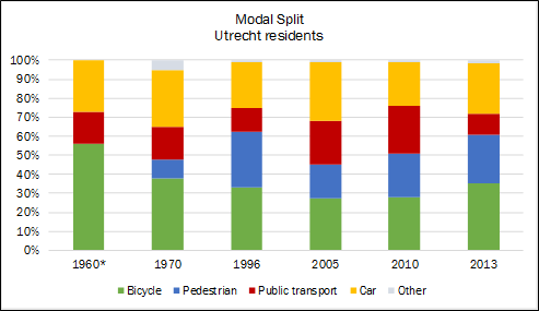 Graph 2 Modal Split in Utrecht - Description: Graph showing modal split of utrecht residents from 1960 to 2013. In 1960, 55% bicycled, 17% used public transport, and 28% used cars. In 2013, 32% used cycles, 28% walked, 12% used public transportation, and 35% used cars. 