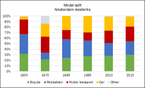 Graph 3 Modal split in Amsterdam from 1930-2015 - Description: Graph showing modal split of Amsterdam residents from 1930 to 2015. In 1930, 31% bicycled, 36% walked , and 25% used public transportation and 8% used cars . In 2015, 30% used cycles, 21% walked, 28% used public transportation, and 20% used cars. 