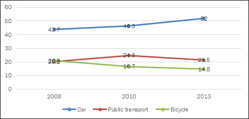 Graph 5 Modal share change Schiphol employees<6 miles( in percentages) - Description: A graph showing that in 2008 cars had 43.7% share change, Public transport had 20.2%, and Bicycles had 20.2%. In 2010 cars had 46.3% share change, Public transport had 24.6%, and Bicycles had 16.7%. In 2013 cars had 52% share change, Public transport had 21.5%, and Bicycles had 14.8%. 